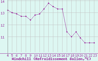 Courbe du refroidissement olien pour Blus (40)