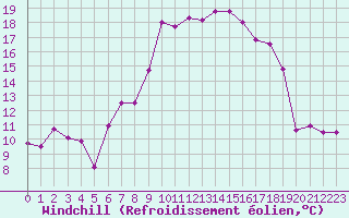 Courbe du refroidissement olien pour Bivio