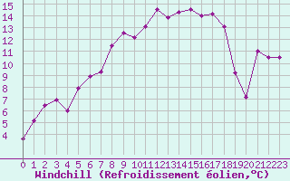 Courbe du refroidissement olien pour Kilpisjarvi
