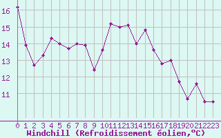 Courbe du refroidissement olien pour Sarzeau (56)