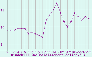 Courbe du refroidissement olien pour Ploudalmezeau (29)