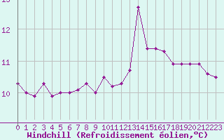 Courbe du refroidissement olien pour Cabestany (66)