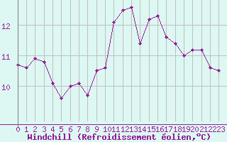Courbe du refroidissement olien pour Deauville (14)