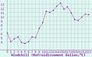 Courbe du refroidissement olien pour Deauville (14)