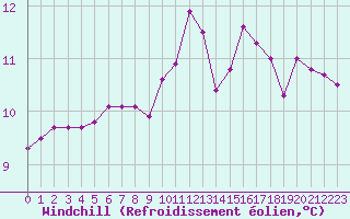 Courbe du refroidissement olien pour Saint-Martial-de-Vitaterne (17)