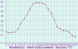Courbe du refroidissement olien pour Jeloy Island