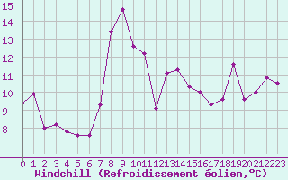 Courbe du refroidissement olien pour Gdansk-Swibno