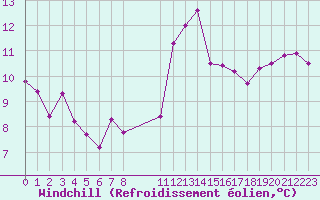 Courbe du refroidissement olien pour Lamballe (22)