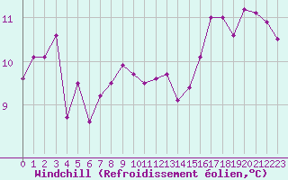 Courbe du refroidissement olien pour le bateau DBEA
