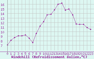 Courbe du refroidissement olien pour Koksijde (Be)