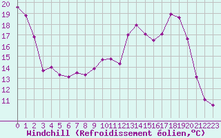 Courbe du refroidissement olien pour Embrun (05)