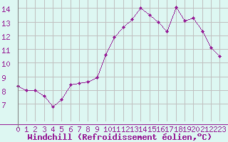 Courbe du refroidissement olien pour Rochegude (26)