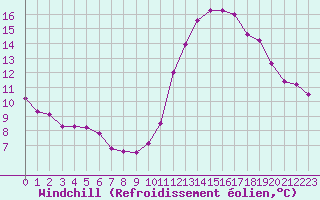 Courbe du refroidissement olien pour Roissy (95)