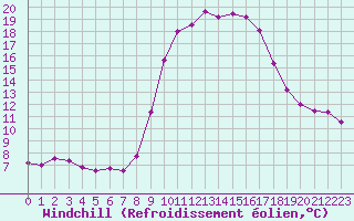 Courbe du refroidissement olien pour Cannes (06)
