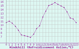 Courbe du refroidissement olien pour Ile d