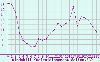 Courbe du refroidissement olien pour Munte (Be)