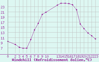 Courbe du refroidissement olien pour Illesheim