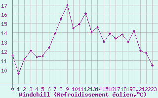 Courbe du refroidissement olien pour Leuchars