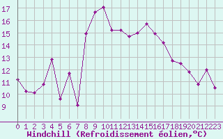 Courbe du refroidissement olien pour Luedge-Paenbruch