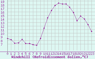 Courbe du refroidissement olien pour Poitiers (86)