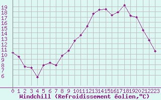 Courbe du refroidissement olien pour Mont-de-Marsan (40)