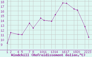 Courbe du refroidissement olien pour Upptyppingar