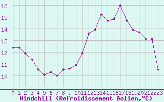 Courbe du refroidissement olien pour Cap Gris-Nez (62)
