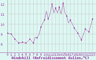 Courbe du refroidissement olien pour Casement Aerodrome