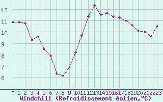 Courbe du refroidissement olien pour Saint-Jean-de-Vedas (34)