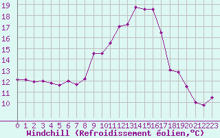 Courbe du refroidissement olien pour Ile du Levant (83)