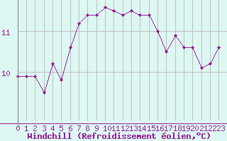 Courbe du refroidissement olien pour Dunkerque (59)