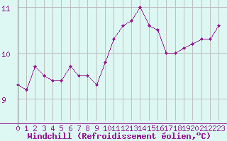 Courbe du refroidissement olien pour Lorient (56)