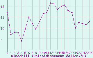 Courbe du refroidissement olien pour Ernage (Be)