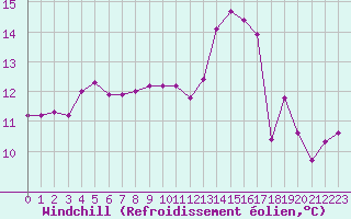 Courbe du refroidissement olien pour Corny-sur-Moselle (57)