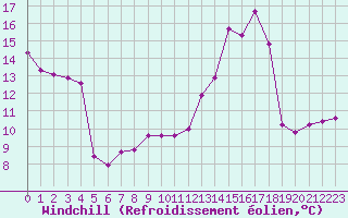 Courbe du refroidissement olien pour Leign-les-Bois (86)