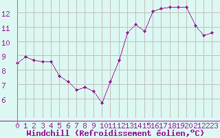 Courbe du refroidissement olien pour Paray-le-Monial - St-Yan (71)