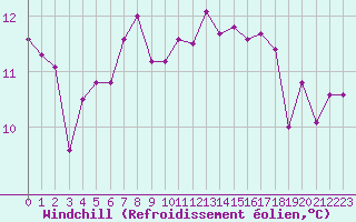 Courbe du refroidissement olien pour le bateau LF4Q