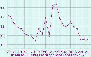 Courbe du refroidissement olien pour Lorient (56)