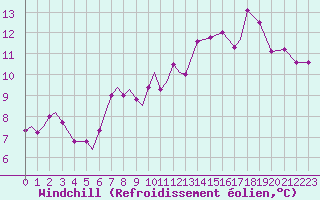 Courbe du refroidissement olien pour Ansbach / Katterbach