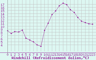 Courbe du refroidissement olien pour Brest (29)