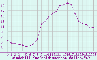 Courbe du refroidissement olien pour Saint-Amans (48)
