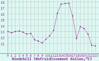 Courbe du refroidissement olien pour Tours (37)