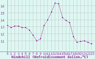 Courbe du refroidissement olien pour Saint-Philbert-sur-Risle (Le Rossignol) (27)