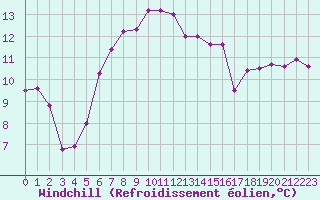 Courbe du refroidissement olien pour Kuusamo Rukatunturi