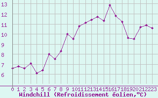 Courbe du refroidissement olien pour Saint-Jean-de-Vedas (34)