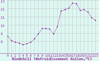Courbe du refroidissement olien pour Lussat (23)