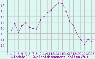 Courbe du refroidissement olien pour Le Luc (83)