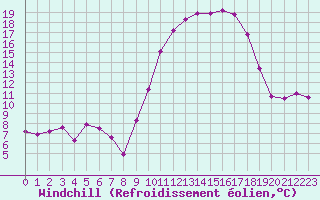 Courbe du refroidissement olien pour Mouilleron-le-Captif (85)