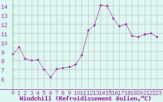 Courbe du refroidissement olien pour Lille (59)