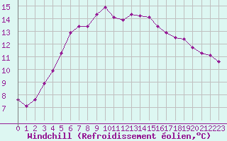 Courbe du refroidissement olien pour Fains-Veel (55)